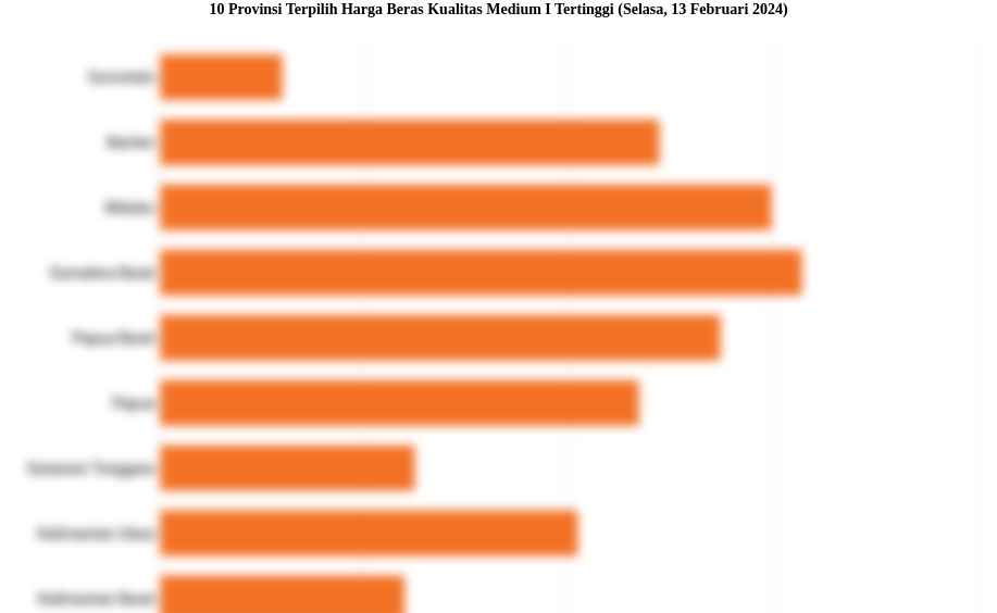 10 Provinsi Terpilih Harga Beras Kualitas Medium I   Tertinggi (Selasa, 13 Februari 2024)