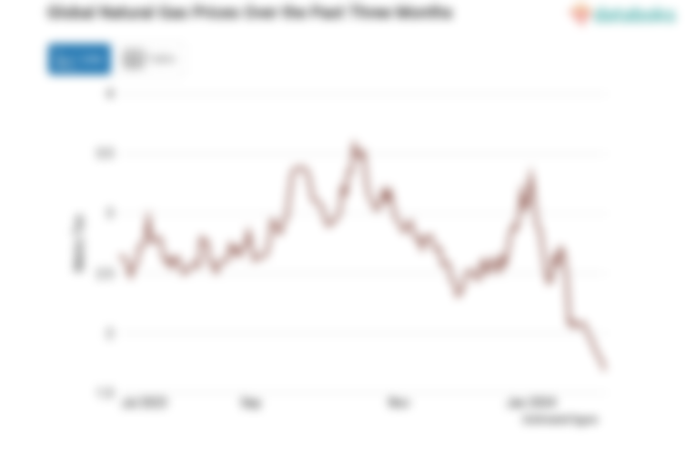 Global Natural Gas Prices Over the Past Three Months