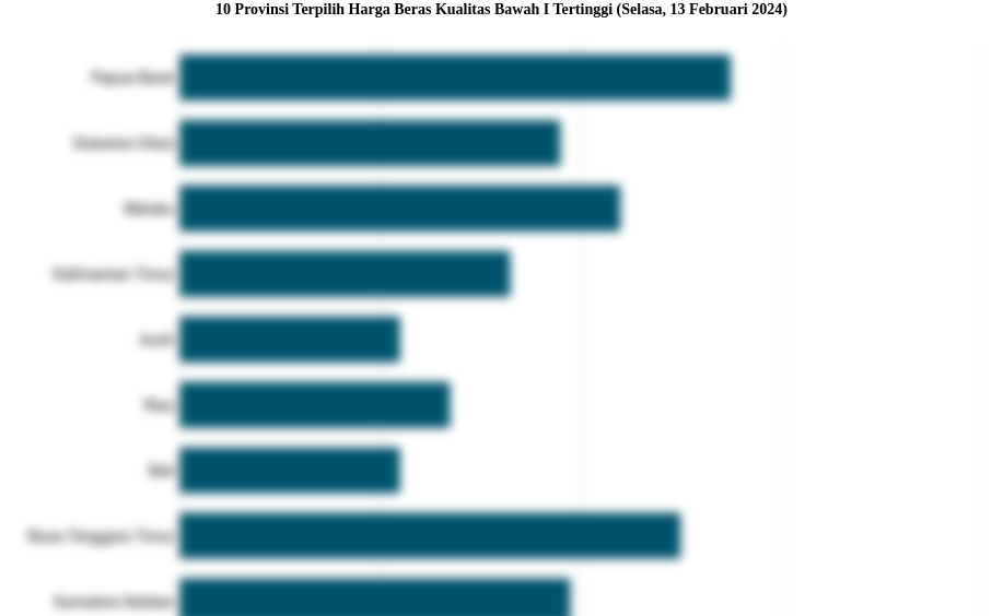 10 Provinsi Terpilih Harga Beras Kualitas Bawah I   Tertinggi (Selasa, 13 Februari 2024)