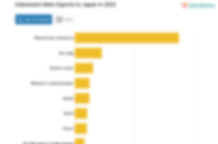Indonesia's Main Exports to Japan in 2022