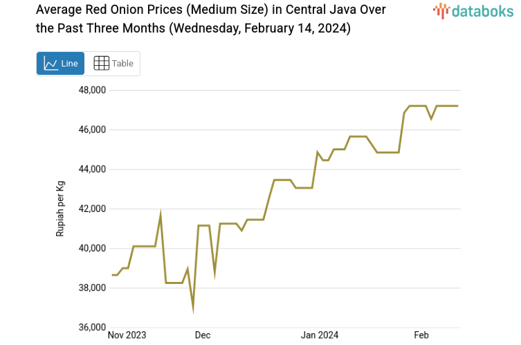 Harga Bawang Merah Ukuran Sedang di Jawa Tengah Sepekan Naik 8,69%