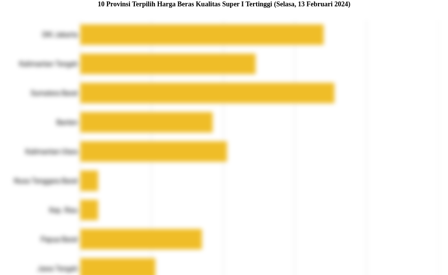 10 Provinsi Terpilih Harga Beras Kualitas Super I   Tertinggi (Selasa, 13 Februari 2024)