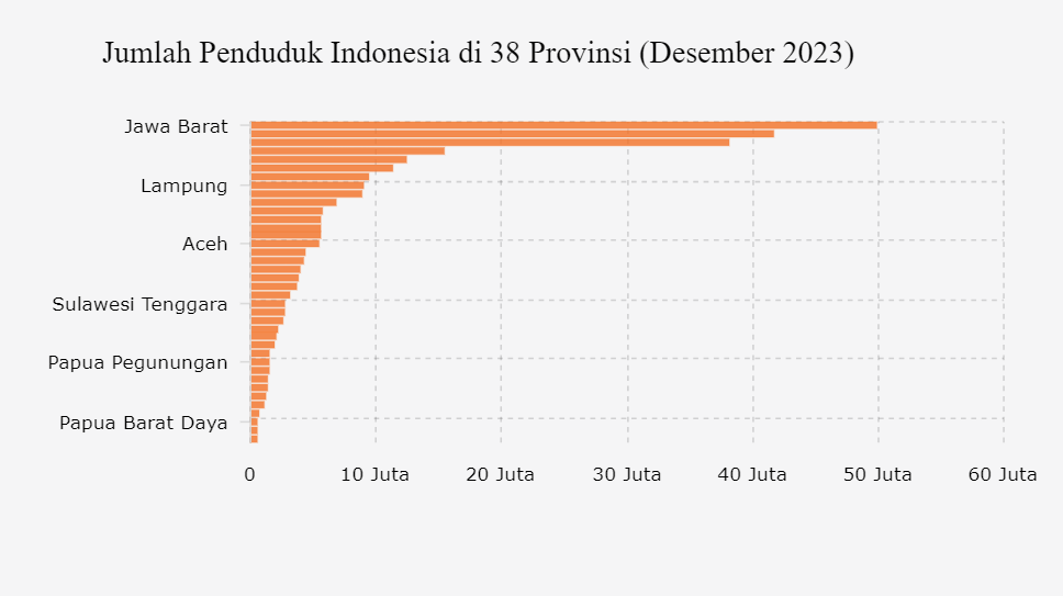 Jumlah Penduduk di 38 Provinsi Indonesia Desember 2023