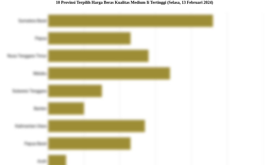 10 Provinsi Terpilih Harga Beras Kualitas Medium Ii   Tertinggi (Selasa, 13 Februari 2024)