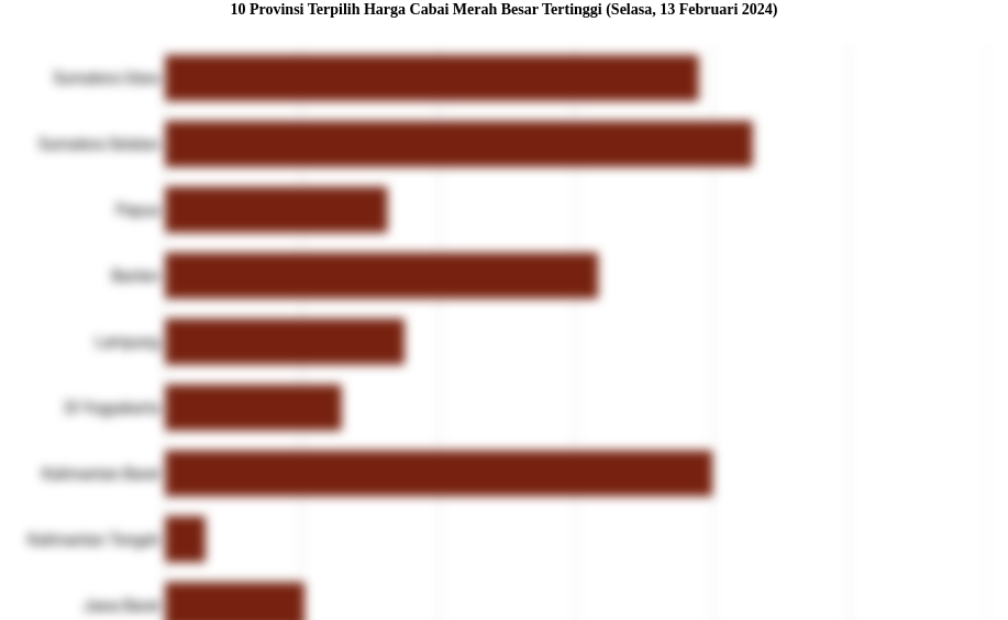 10 Provinsi Terpilih Harga Cabai Merah Besar   Tertinggi (Selasa, 13 Februari 2024)