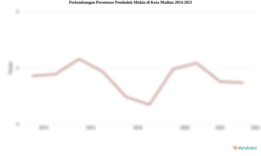 Perkembangan Persentase Penduduk Miskin  di Kota Madiun 2014-2023