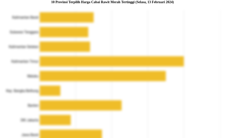 10 Provinsi Terpilih Harga Cabai Rawit Merah   Tertinggi (Selasa, 13 Februari 2024)