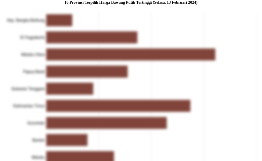 10 Provinsi Terpilih Harga Bawang Putih   Tertinggi (Selasa, 13 Februari 2024)