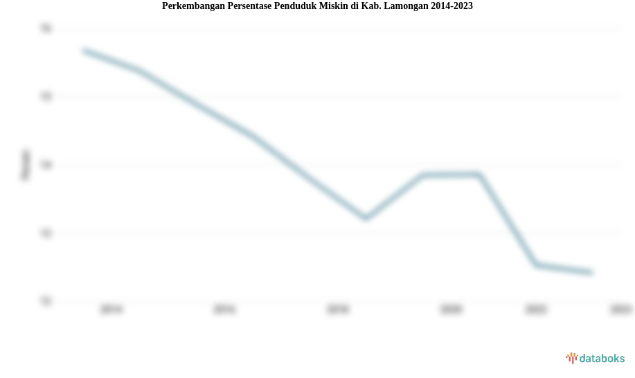 Perkembangan Persentase Penduduk Miskin  di Kab. Lamongan 2014-2023