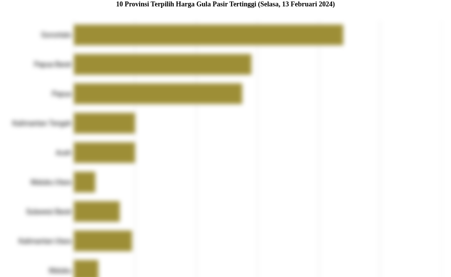 10 Provinsi Terpilih Harga Gula Pasir   Tertinggi (Selasa, 13 Februari 2024)