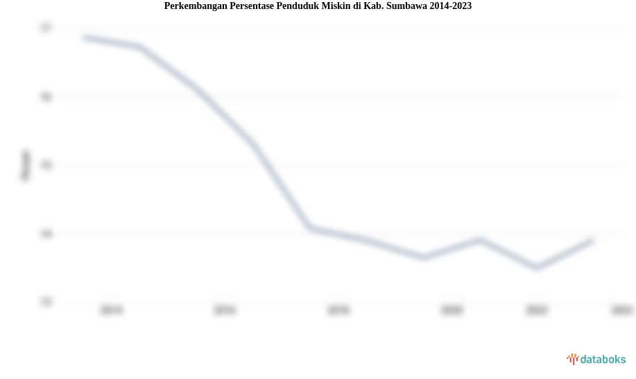 Perkembangan Persentase Penduduk Miskin  di Kab. Sumbawa 2014-2023