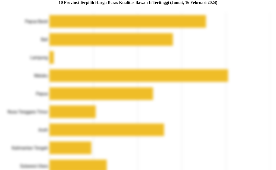 10 Provinsi Terpilih Harga Beras Kualitas Bawah Ii   Tertinggi (Jumat, 16 Februari 2024)