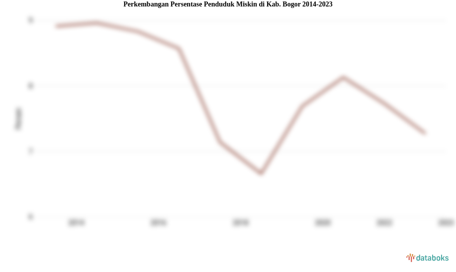 Perkembangan Persentase Penduduk Miskin  di Kab. Bogor 2014-2023