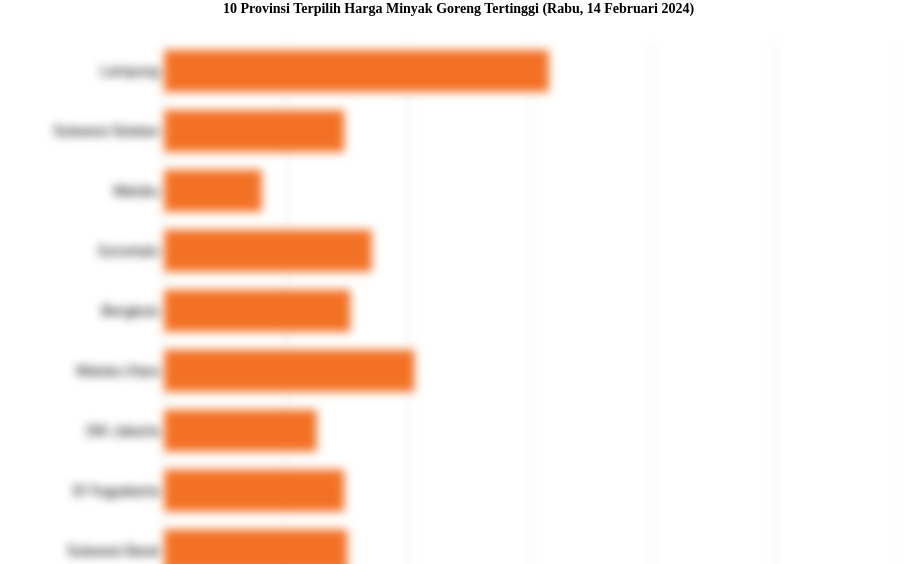 10 Provinsi Terpilih Harga Minyak Goreng   Tertinggi (Rabu, 14 Februari 2024)