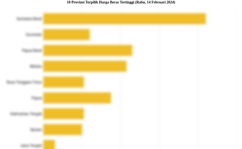 10 Provinsi Terpilih Harga Beras   Tertinggi (Rabu, 14 Februari 2024)