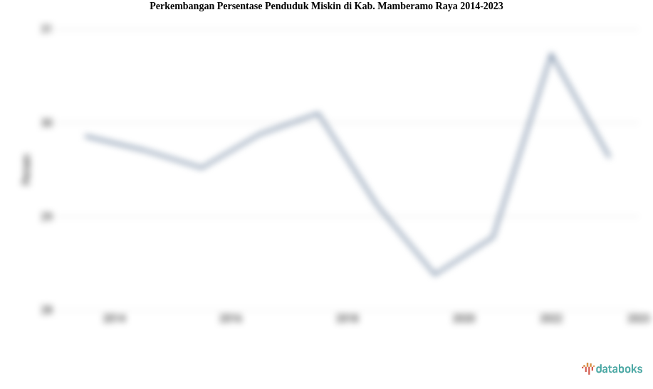 Perkembangan Persentase Penduduk Miskin  di Kab. Mamberamo Raya 2014-2023