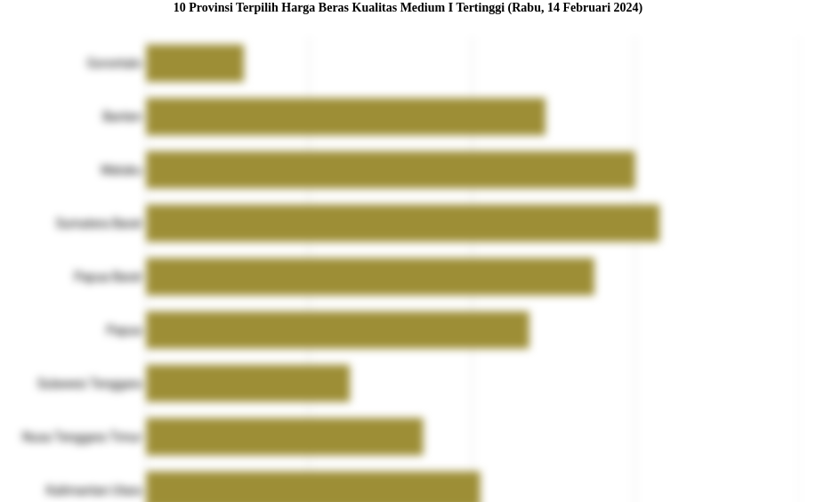 10 Provinsi Terpilih Harga Beras Kualitas Medium I   Tertinggi (Rabu, 14 Februari 2024)