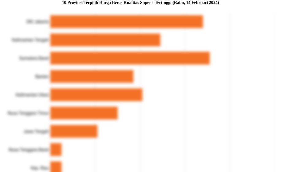 10 Provinsi Terpilih Harga Beras Kualitas Super I   Tertinggi (Rabu, 14 Februari 2024)