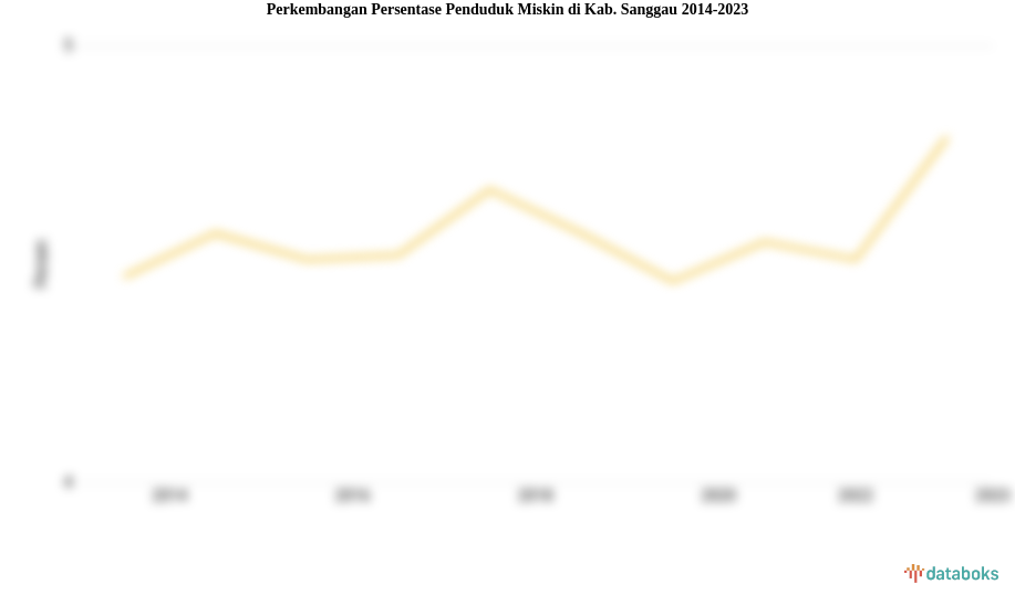 Perkembangan Persentase Penduduk Miskin  di Kab. Sanggau 2014-2023