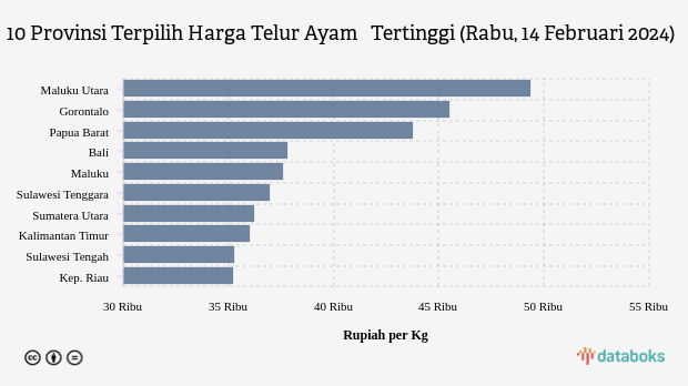 Harga Telur Ayam   di Maluku Utara Rp 49.350 Rupiah per Kg (Rabu, 14 Februari 2024)