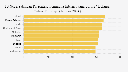 Indonesia Masuk Jajaran 10 Negara Paling Sering Belanja Online