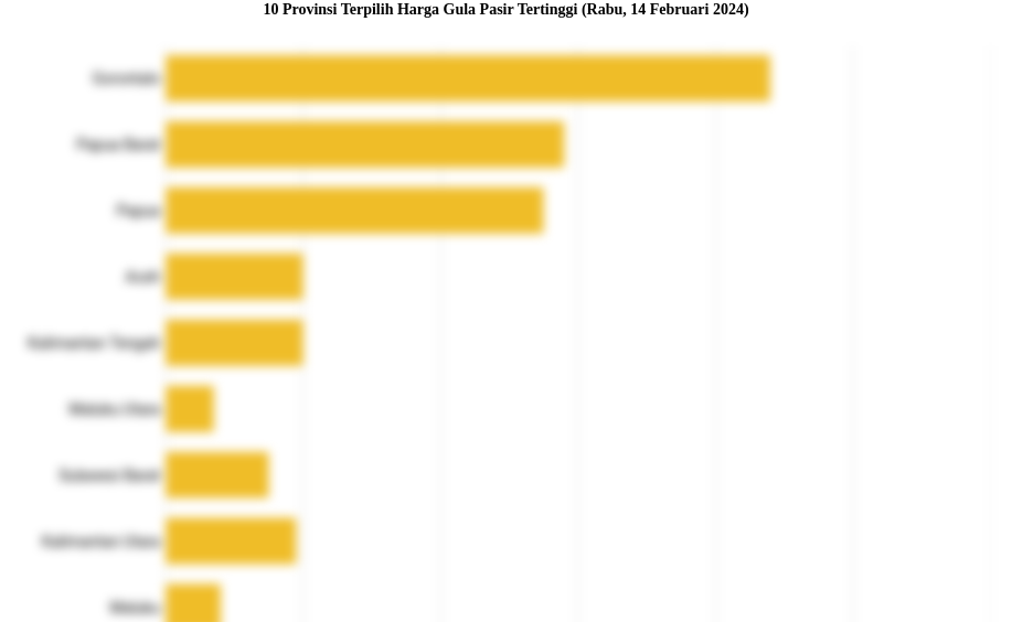 10 Provinsi Terpilih Harga Gula Pasir   Tertinggi (Rabu, 14 Februari 2024)