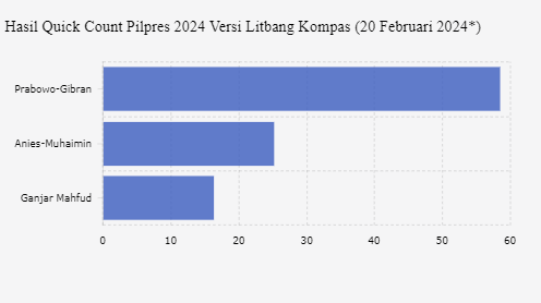 Quick Count Final Pilpres 2024 Litbang Kompas Prabowo-Gibran Unggul 58,47%