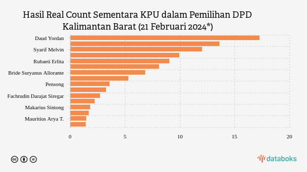 Real Count Sementara KPU: Petinju Daud Yordan Unggul di DPD Kalbar