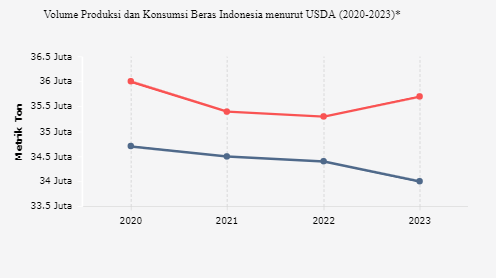 Produksi Beras Indonesia Turun, tapi Konsumsinya Naik