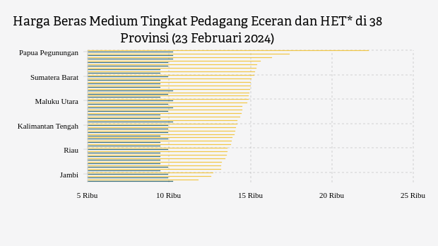 Harga Beras Medium di 38 Provinsi Lampaui HET pada Februari 2024