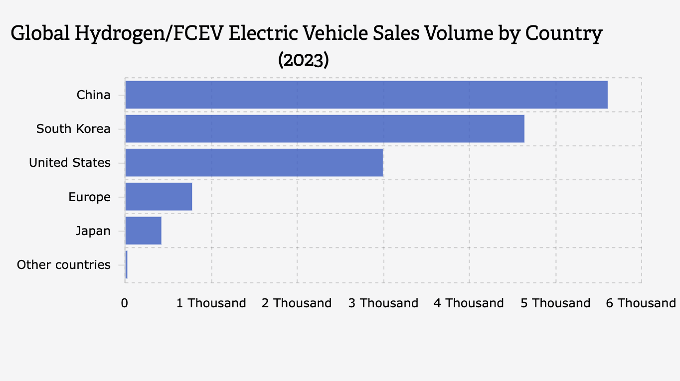 China, Pasar Mobil Listrik Hidrogen Terbesar Global pada 2023