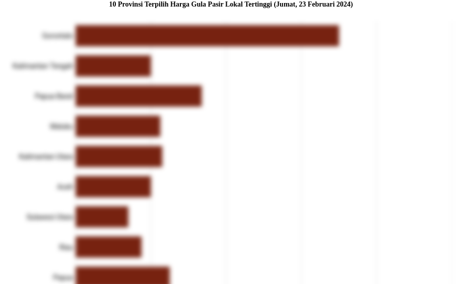 10 Provinsi Terpilih Harga Gula Pasir Lokal   Tertinggi (Jumat, 23 Februari 2024)