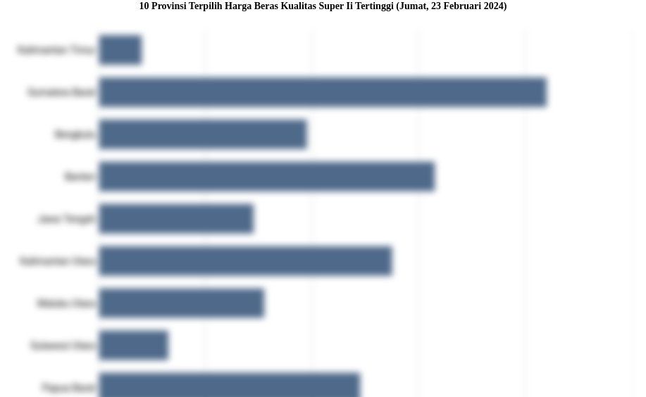 10 Provinsi Terpilih Harga Beras Kualitas Super Ii   Tertinggi (Jumat, 23 Februari 2024)