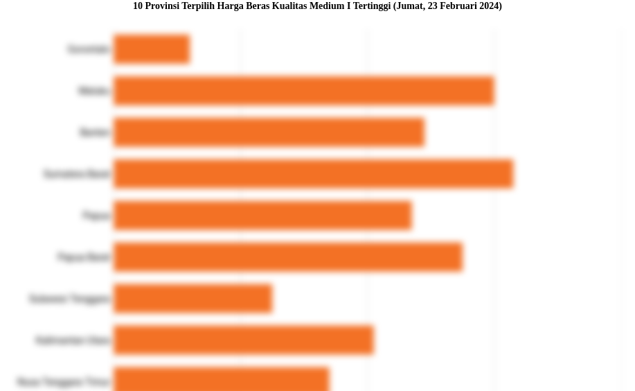 10 Provinsi Terpilih Harga Beras Kualitas Medium I   Tertinggi (Jumat, 23 Februari 2024)