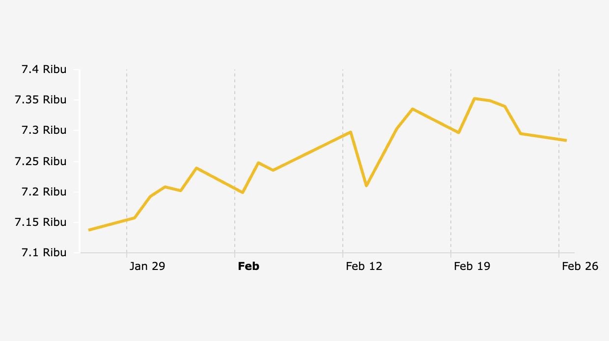 Indeks Harga Saham Gabungan (IHSG) 26 Januari-26 Februari 2024