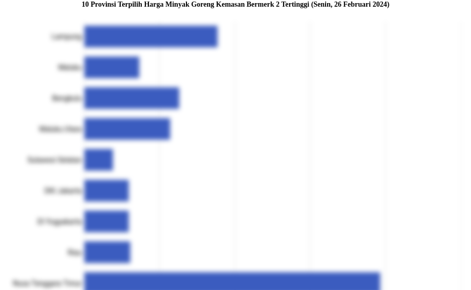 10 Provinsi Terpilih Harga Minyak Goreng Kemasan Bermerk 2   Tertinggi (Senin, 26 Februari 2024)
