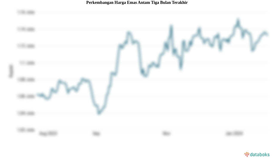 Perkembangan Harga Emas Antam Tiga Bulan Terakhir