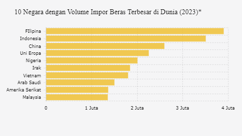 Indonesia Jadi Importir Beras Terbesar ke-2 di Dunia pada 2023
