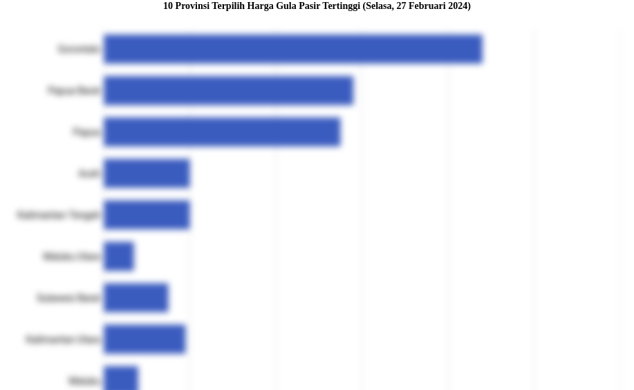 10 Provinsi Terpilih Harga Gula Pasir   Tertinggi (Selasa, 27 Februari 2024)