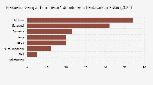 Semua Wilayah Indonesia Kena Gempa Bumi Besar pada 2023, Kecuali Kalimantan