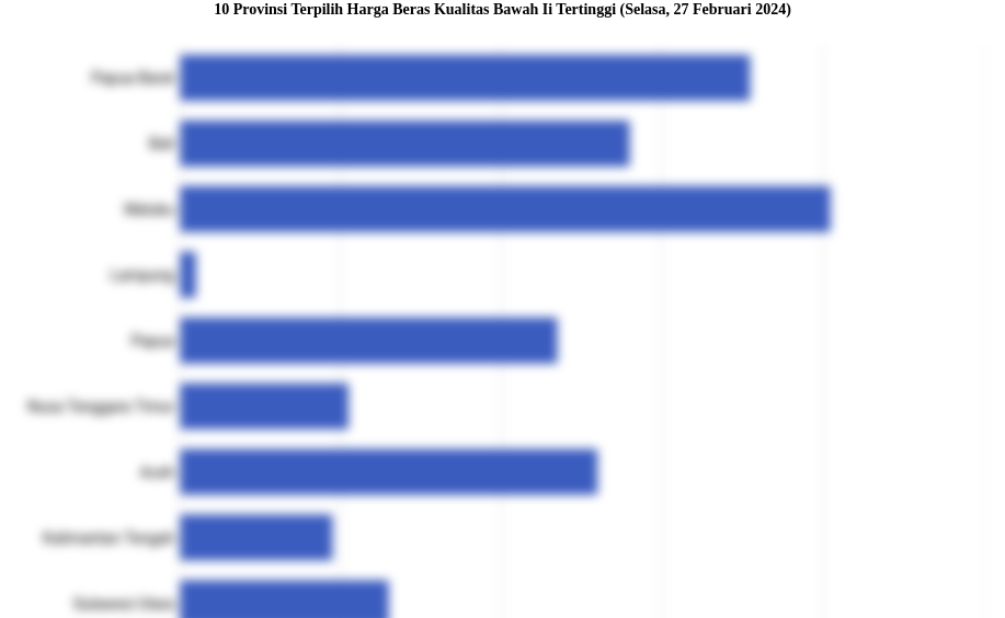 10 Provinsi Terpilih Harga Beras Kualitas Bawah Ii   Tertinggi (Selasa, 27 Februari 2024)