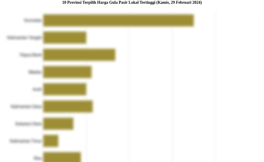 10 Provinsi Terpilih Harga Gula Pasir Lokal   Tertinggi (Kamis, 29 Februari 2024)