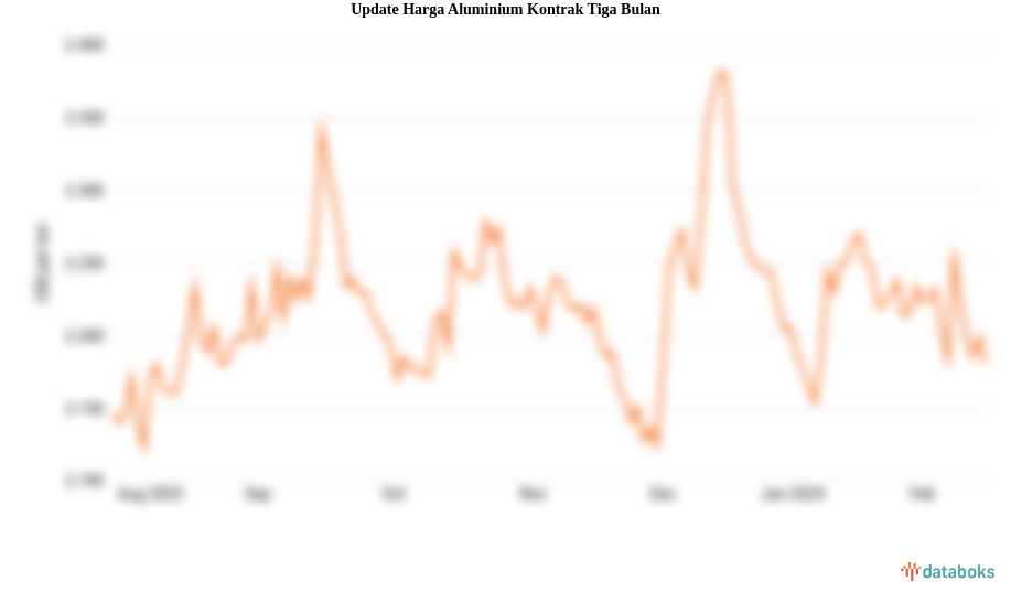 Update Harga Aluminium Kontrak Tiga Bulan