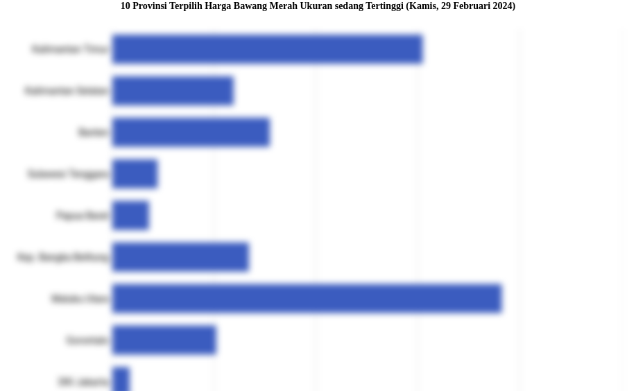 10 Provinsi Terpilih Harga Bawang Merah Ukuran sedang   Tertinggi (Kamis, 29 Februari 2024)