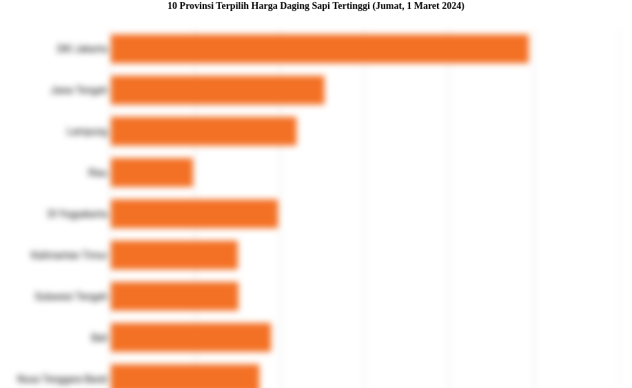 10 Provinsi Terpilih Harga Daging Sapi   Tertinggi (Jumat, 1 Maret 2024)