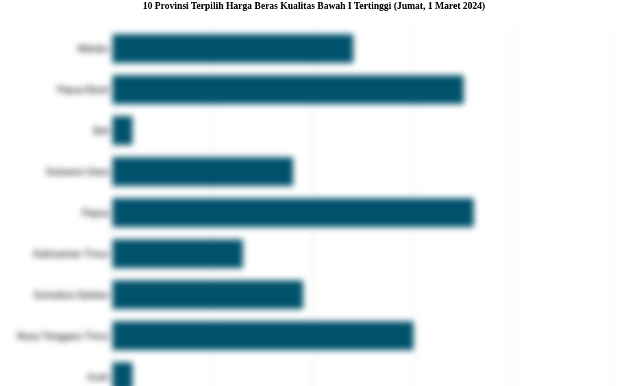 10 Provinsi Terpilih Harga Beras Kualitas Bawah I   Tertinggi (Jumat, 1 Maret 2024)