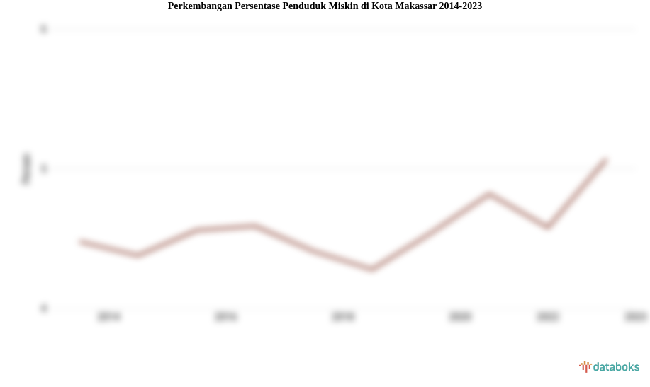 Perkembangan Persentase Penduduk Miskin  di Kota Makassar 2014-2023