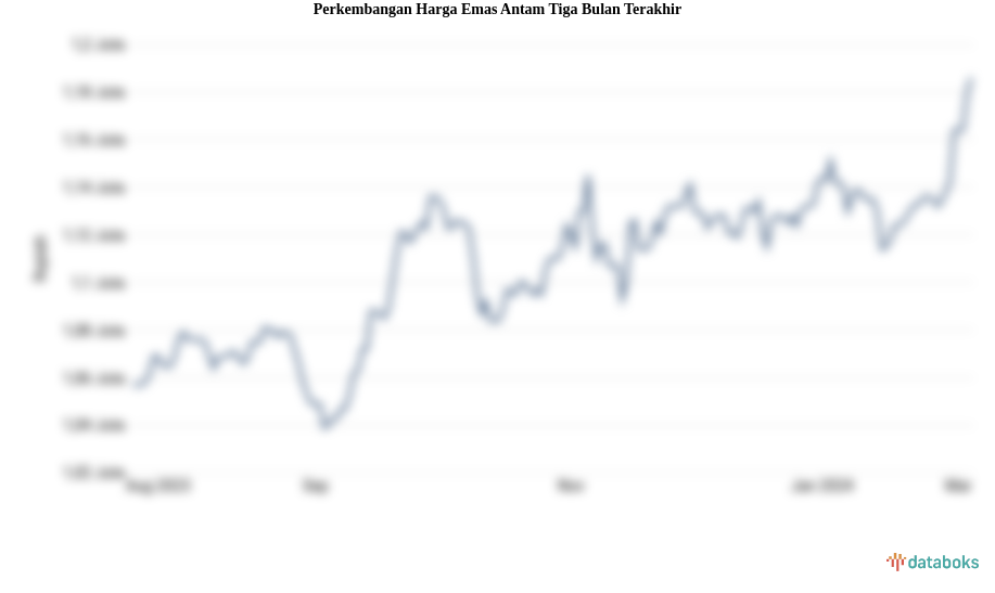 Perkembangan Harga Emas Antam Tiga Bulan Terakhir