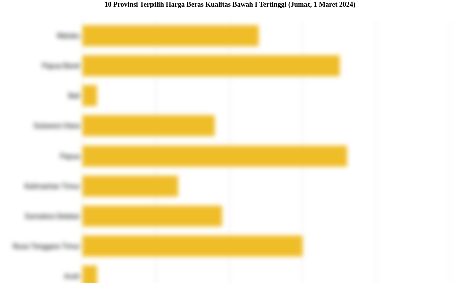 10 Provinsi Terpilih Harga Beras Kualitas Bawah I   Tertinggi (Jumat, 1 Maret 2024)
