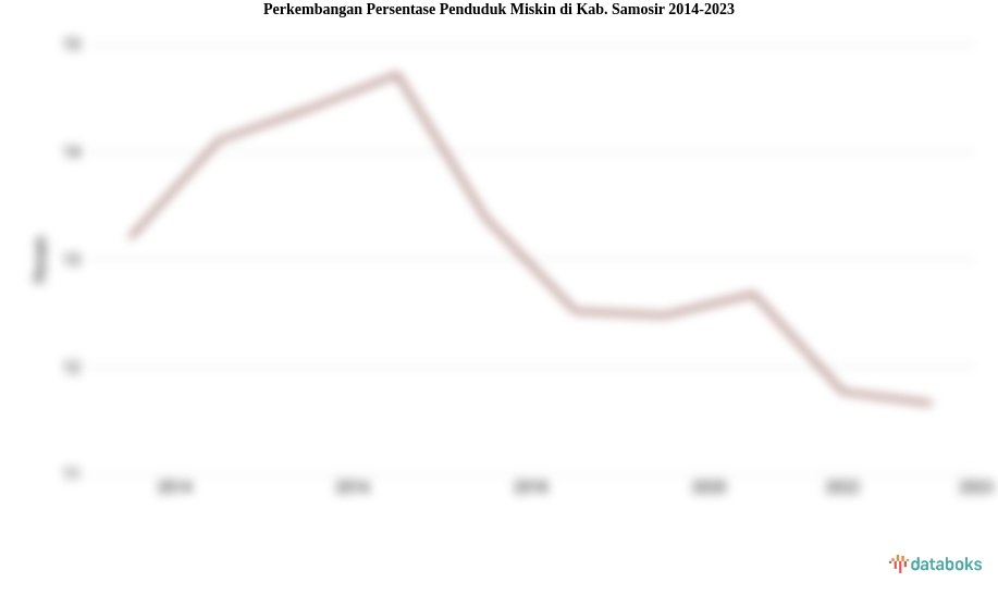 Perkembangan Persentase Penduduk Miskin  di Kab. Samosir 2014-2023